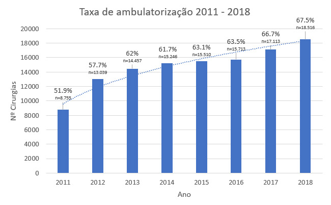 Taxa de ambulatorização 2011 e 2018